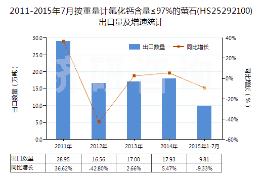 2011-2015年7月按重量計氟化鈣含量≤97%的螢石(HS25292100)出口量及增速統(tǒng)計